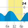 Tide chart for entrance, Shark River, Florida on 2023/09/24