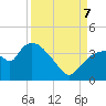Tide chart for entrance, Shark River, Florida on 2023/09/7