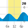 Tide chart for entrance, Shark River, Florida on 2023/12/20
