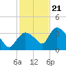 Tide chart for entrance, Shark River, Florida on 2023/12/21
