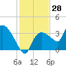 Tide chart for entrance, Shark River, Florida on 2023/12/28