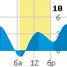 Tide chart for entrance, Shark River, Florida on 2024/01/10
