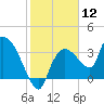 Tide chart for entrance, Shark River, Florida on 2024/01/12
