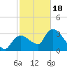 Tide chart for entrance, Shark River, Florida on 2024/01/18