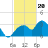 Tide chart for entrance, Shark River, Florida on 2024/01/20