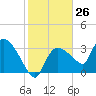 Tide chart for entrance, Shark River, Florida on 2024/01/26