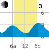 Tide chart for entrance, Shark River, Florida on 2024/01/3