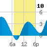 Tide chart for entrance, Shark River, Florida on 2024/02/10