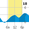Tide chart for entrance, Shark River, Florida on 2024/02/18