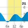 Tide chart for entrance, Shark River, Florida on 2024/02/21