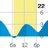 Tide chart for entrance, Shark River, Florida on 2024/02/22