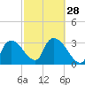 Tide chart for entrance, Shark River, Florida on 2024/02/28