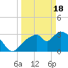 Tide chart for entrance, Shark River, Florida on 2024/03/18