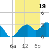 Tide chart for entrance, Shark River, Florida on 2024/03/19