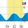 Tide chart for entrance, Shark River, Florida on 2024/04/18
