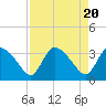 Tide chart for entrance, Shark River, Florida on 2024/04/20
