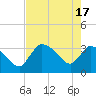 Tide chart for entrance, Shark River, Florida on 2024/05/17