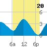 Tide chart for entrance, Shark River, Florida on 2024/05/20