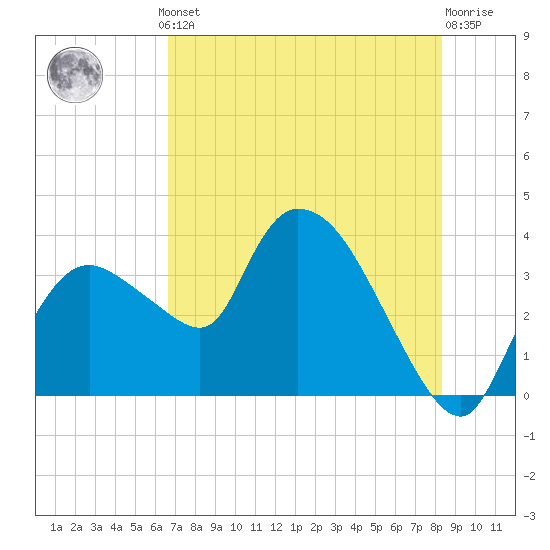 Tide chart for entrance, Shark River on 2025/07/10