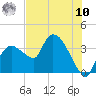 Tide chart for entrance, Shark River, Florida on 2025/07/10
