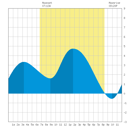 Tide chart for entrance, Shark River on 2025/07/11