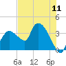 Tide chart for entrance, Shark River, Florida on 2025/07/11