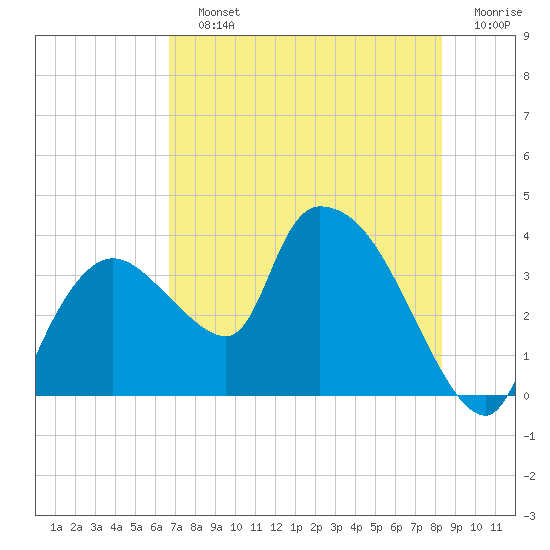 Tide chart for entrance, Shark River on 2025/07/12