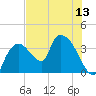 Tide chart for entrance, Shark River, Florida on 2025/07/13