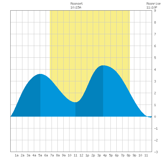 Tide chart for entrance, Shark River on 2025/07/14