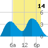 Tide chart for entrance, Shark River, Florida on 2025/07/14