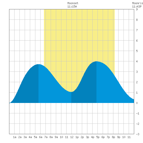 Tide chart for entrance, Shark River on 2025/07/15