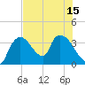 Tide chart for entrance, Shark River, Florida on 2025/07/15