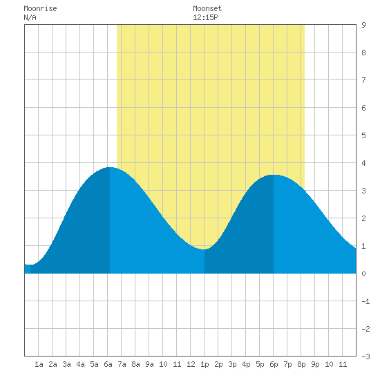 Tide chart for entrance, Shark River on 2025/07/16