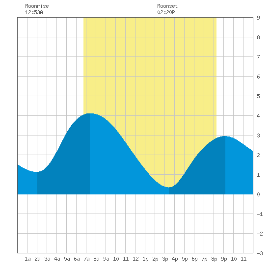 Tide chart for entrance, Shark River on 2025/07/18