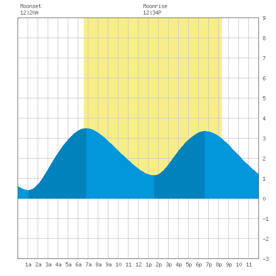 Tide chart for entrance, Shark River on 2025/07/01