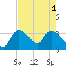 Tide chart for entrance, Shark River, Florida on 2025/07/1