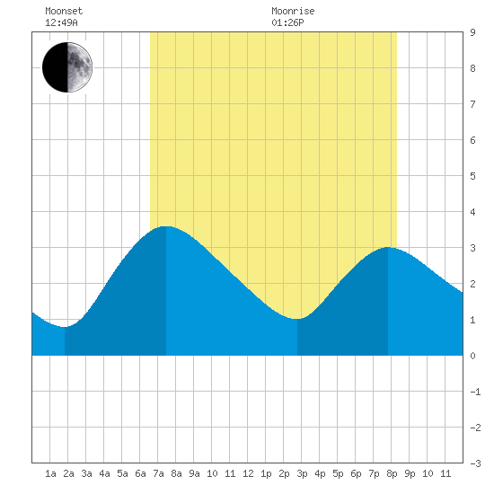 Tide chart for entrance, Shark River on 2025/07/02
