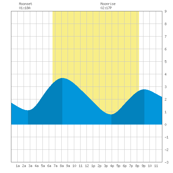 Tide chart for entrance, Shark River on 2025/07/03