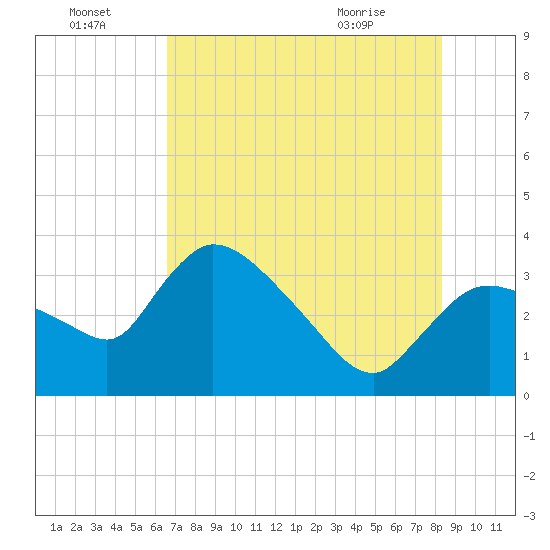 Tide chart for entrance, Shark River on 2025/07/04