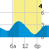 Tide chart for entrance, Shark River, Florida on 2025/07/4