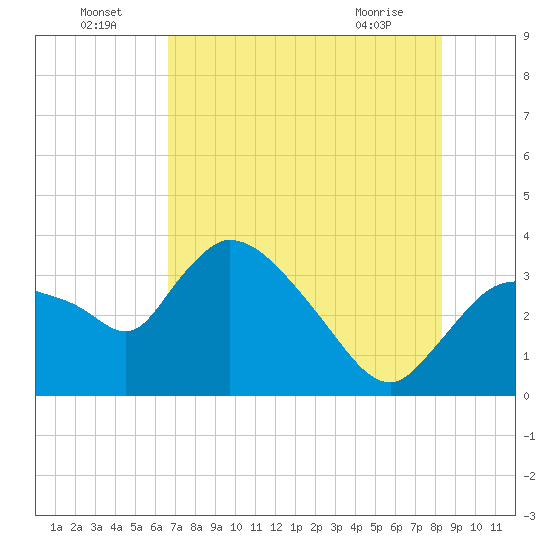Tide chart for entrance, Shark River on 2025/07/05