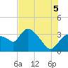 Tide chart for entrance, Shark River, Florida on 2025/07/5