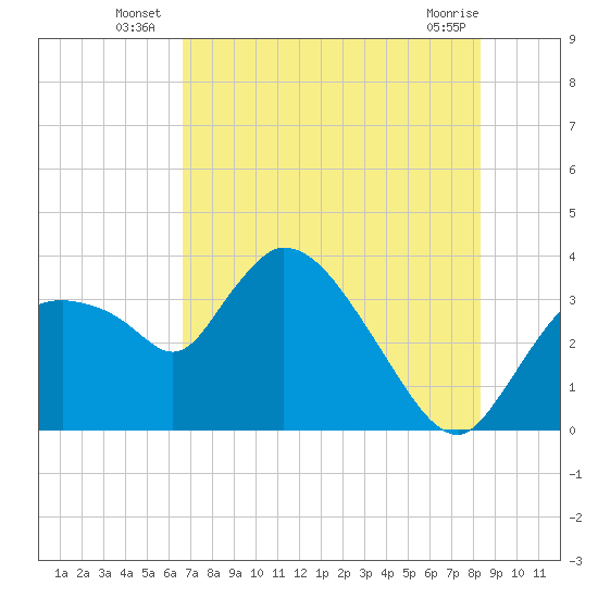 Tide chart for entrance, Shark River on 2025/07/07