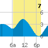 Tide chart for entrance, Shark River, Florida on 2025/07/7