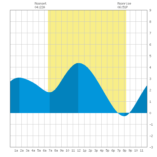 Tide chart for entrance, Shark River on 2025/07/08