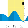 Tide chart for entrance, Shark River, Florida on 2025/07/8