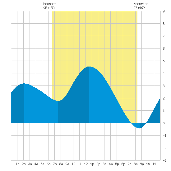 Tide chart for entrance, Shark River on 2025/07/09