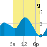 Tide chart for entrance, Shark River, Florida on 2025/07/9