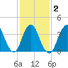 Tide chart for Shark River Hills, Shark River, New Jersey on 2021/02/2