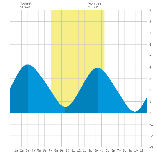 Tide Chart for 2021/12/13